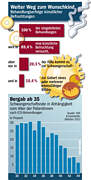 Weiter Weg zum Wunschkind